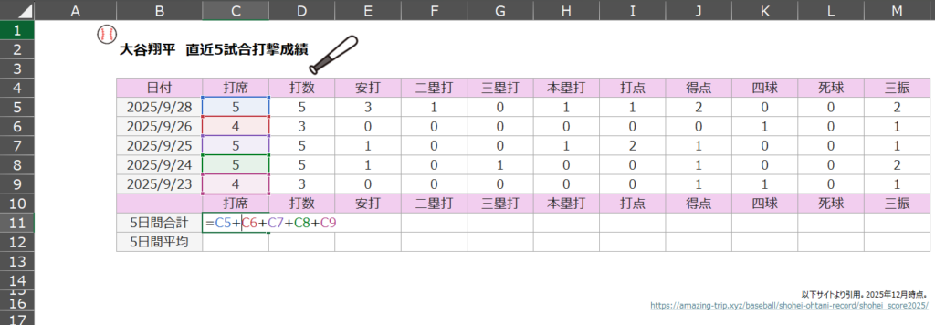 C11セルに、=C5+C6+C7+C8+C9と入力